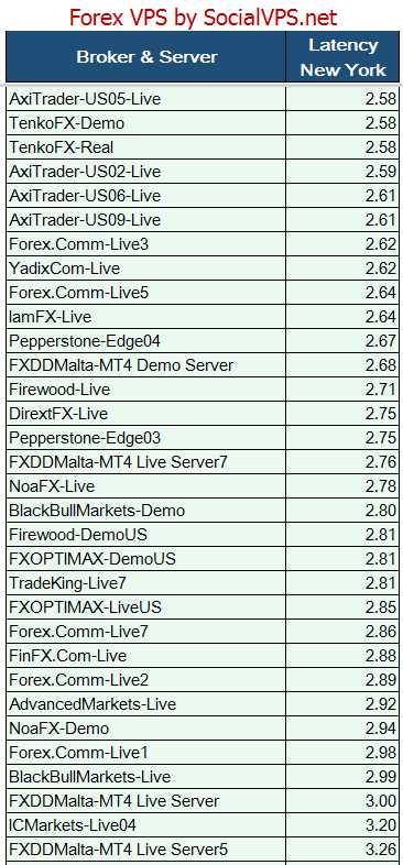 Forex vps latency comparison